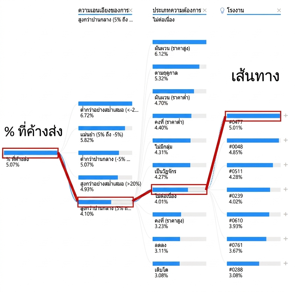 ภาพแสดง Decomposition Tree จาก Power BI ประกอบด้วย root node และ child node หลายโหนด เชื่อมกันด้วยเส้นแสดงเส้นทาง โดยมีเส้นทางหนึ่งถูกไฮไลต์ไว้
