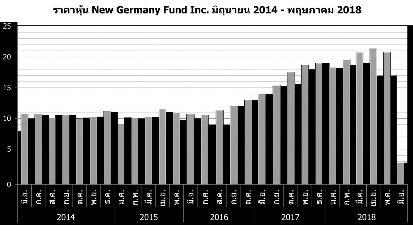 กราฟแท่งแสดงราคาหุ้นของ New Germany Fund ตั้งแต่มิถุนายน 2014 ถึงพฤษภาคม 2018