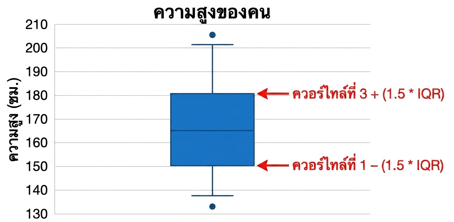 Boxplot แสดงส่วนสูงของผู้คน โดยแกน y แสดงส่วนสูงในหน่วยเซนติเมตร มีกรอบสีแดงล้อมรอบเส้น whisker แนวตั้งที่ยื่นออกจากด้านบนและด้านล่างของกล่อง