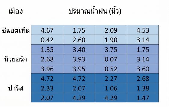 เมทริกซ์เดิมแต่แถวบนสุดถูกลบออกเพื่อแสดงการนำเซลล์ว่างออกจากเมทริกซ์