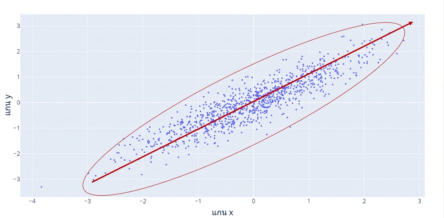 กราฟ scatter plot ที่มีเส้นสีแดงแสดงความสัมพันธ์เชิงบวกที่เพิ่มขึ้น วงกลมสีแดงไฮไลต์จุดข้อมูลที่กระจุกตัวกันอย่างหนาแน่น