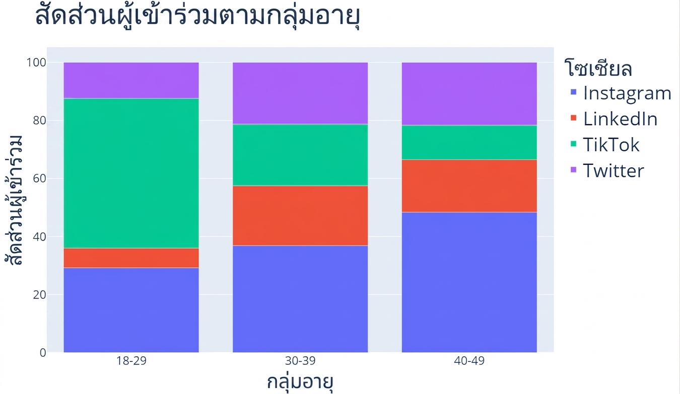 แผนภูมิแท่งแบบ 100% stacked แกน x แสดงกลุ่มอายุสามกลุ่ม: "18-29", "30-39", "40-49" แกน y แสดงเปอร์เซ็นต์ผู้เข้าร่วม แต่ละแท่งแบ่งตามสัดส่วนของผู้ใช้งานแพลตฟอร์มโซเชียลมีเดียสี่แห่ง ได้แก่ Instagram, LinkedIn, TikTok และ Twitter
