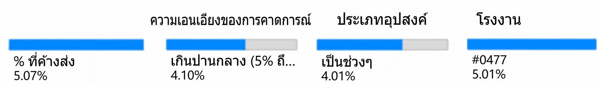 child node ระดับสุดท้าย ตัวแปร Plant และเปอร์เซ็นต์คำสั่งซื้อที่อยู่ใน backorder ที่เกี่ยวข้อง