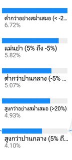 ภาพ Decomposition Tree จาก Power BI ซูมเข้าที่ระดับ child node เพื่อแสดงแถบสีน้ำเงินและสัดส่วนที่เติมเต็ม