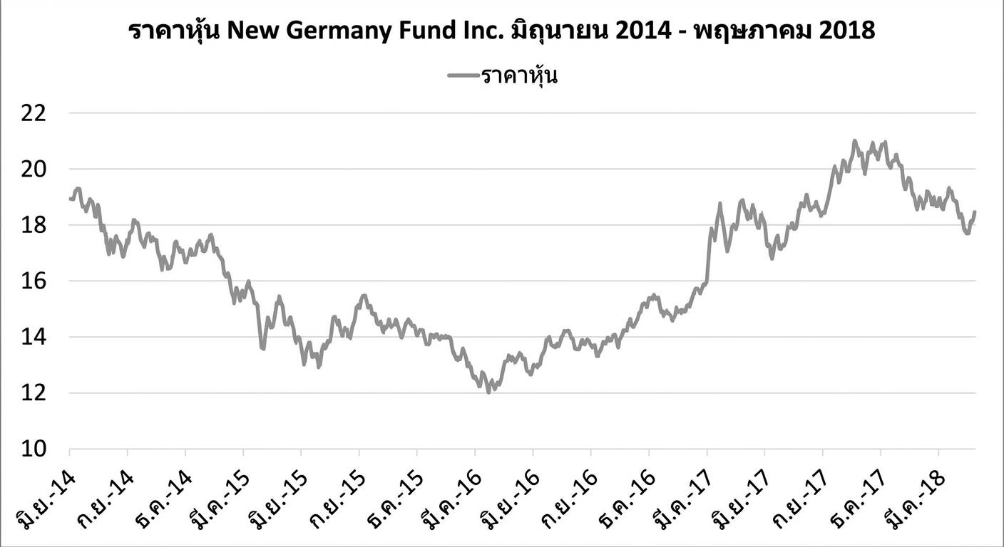Run chart หรือกราฟเส้นแสดงราคาหุ้นของ New Germany Fund ตั้งแต่มกราคม 2018 ถึงพฤษภาคม 2018