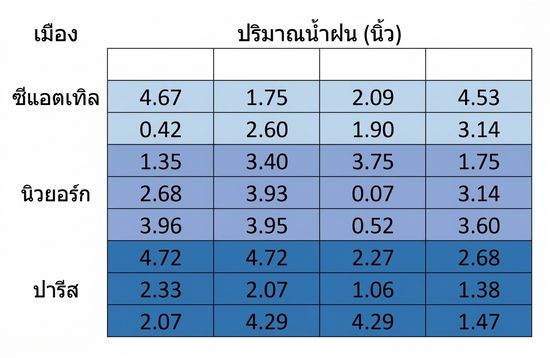เมทริกซ์ 9 แถว 4 คอลัมน์ แบ่งกลุ่มแถวละ 3 แถวสำหรับ 3 เมือง ได้แก่ Seattle, New York City และ Paris แสดงค่าปริมาณน้ำฝนเป็นนิ้วใน 30 เซลล์ โดยมี 4 เซลล์ว่างกระจายแบบสุ่มเฉพาะใน Seattle