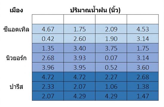 เมทริกซ์ 9 แถว 4 คอลัมน์ แบ่งกลุ่มแถวละ 3 แถวสำหรับ 3 เมือง ได้แก่ Seattle, New York City และ Paris แสดงค่าปริมาณน้ำฝนเป็นนิ้วใน 30 เซลล์ โดยมี 4 เซลล์ว่างกระจายแบบสุ่มเฉพาะใน Seattle
