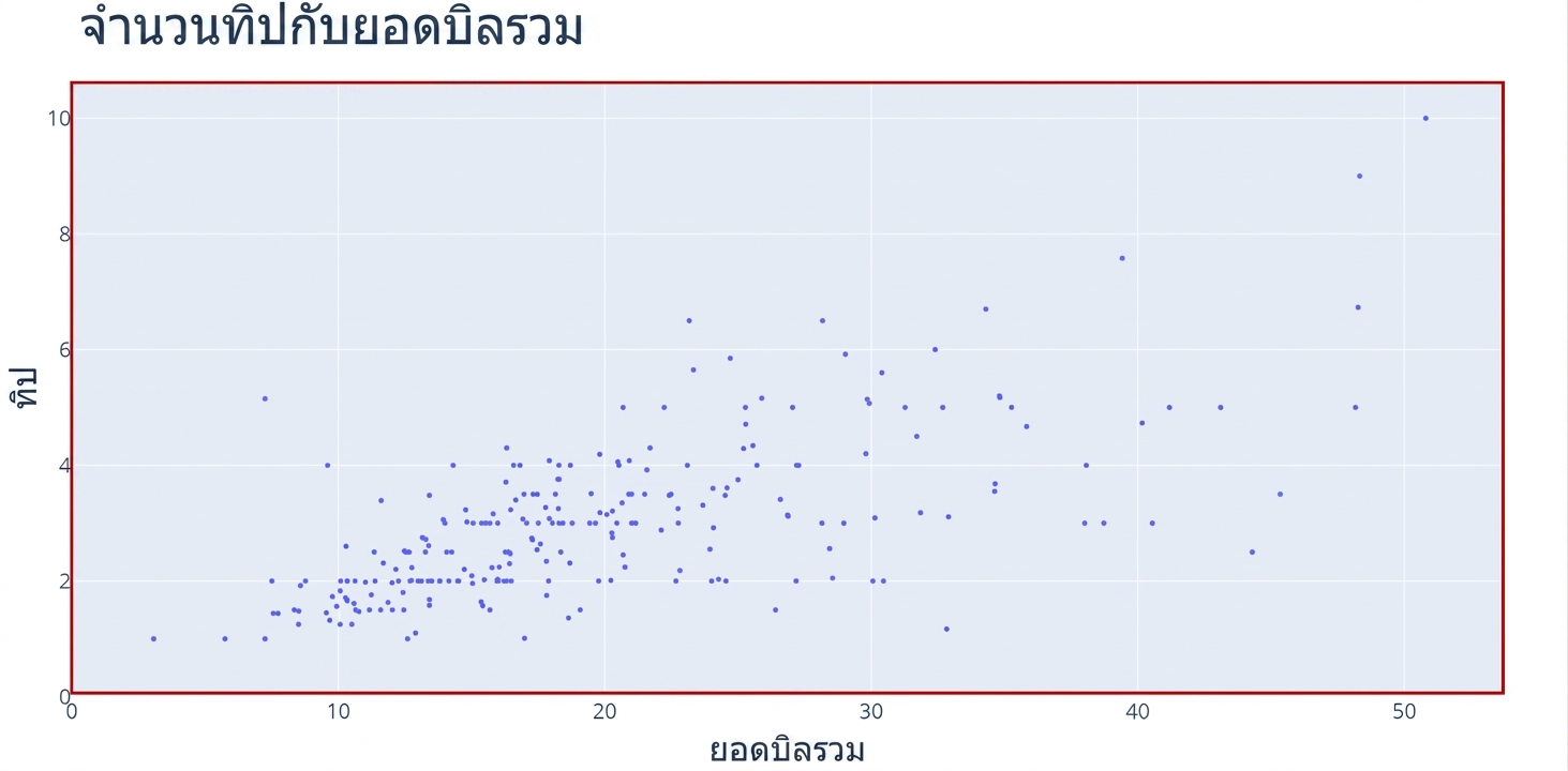 กราฟ scatter plot ที่แสดง "Total Bill" บนแกน x และ "Tip" บนแกน y โดยมีกรอบสีแดงไฮไลต์พื้นที่กราฟและจุดข้อมูล