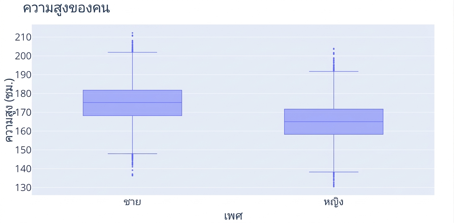 Boxplot สองกราฟ สำหรับกลุ่มชายและหญิง แสดงการกระจายตัวของส่วนสูงในแต่ละกลุ่ม ทั้งสองมีขนาดเท่ากัน แต่ boxplot ของกลุ่ม "ชาย" อยู่สูงกว่าบนแกน y
