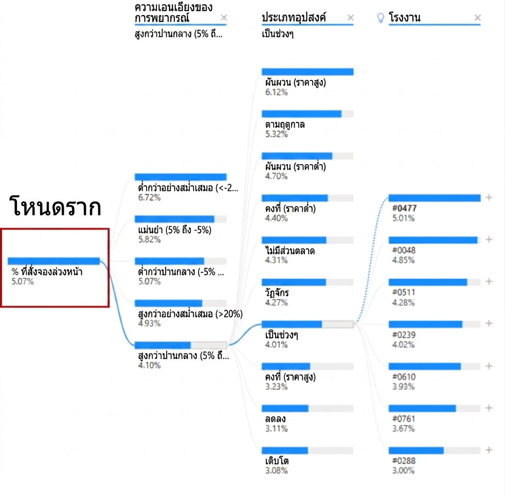 ภาพแสดง Decomposition Tree จาก Power BI ประกอบด้วย root node และ child node หลายโหนด เชื่อมกันด้วยเส้นแสดงเส้นทาง โดย root node ทางซ้ายสุดถูกไฮไลต์ไว้