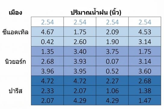 เมทริกซ์เดิมแต่แถวบนสุดมีค่าแล้ว เพื่อแสดงการเติมเซลล์ว่างด้วยค่ามัธยฐาน