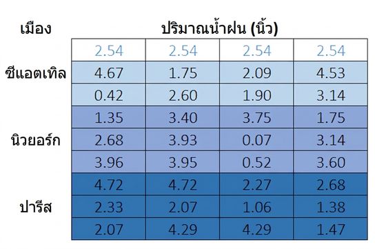 เมทริกซ์เดิมแต่แถวบนสุดมีค่าแล้ว เพื่อแสดงการเติมเซลล์ว่างด้วยค่ามัธยฐาน