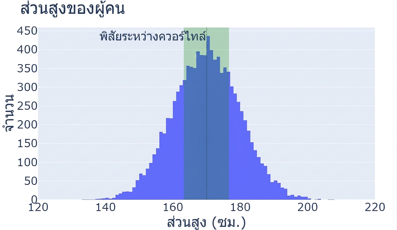 ฮิสโตแกรมแสดงส่วนสูงของผู้คน แกน x คือค่าส่วนสูง แกน y คือจำนวนการสังเกต มีพื้นที่แรเงาสีเขียวจากเปอร์เซ็นไทล์ที่ 25 ถึง 75 แสดงถึงช่วงควอร์ไทล์ (IQR)
