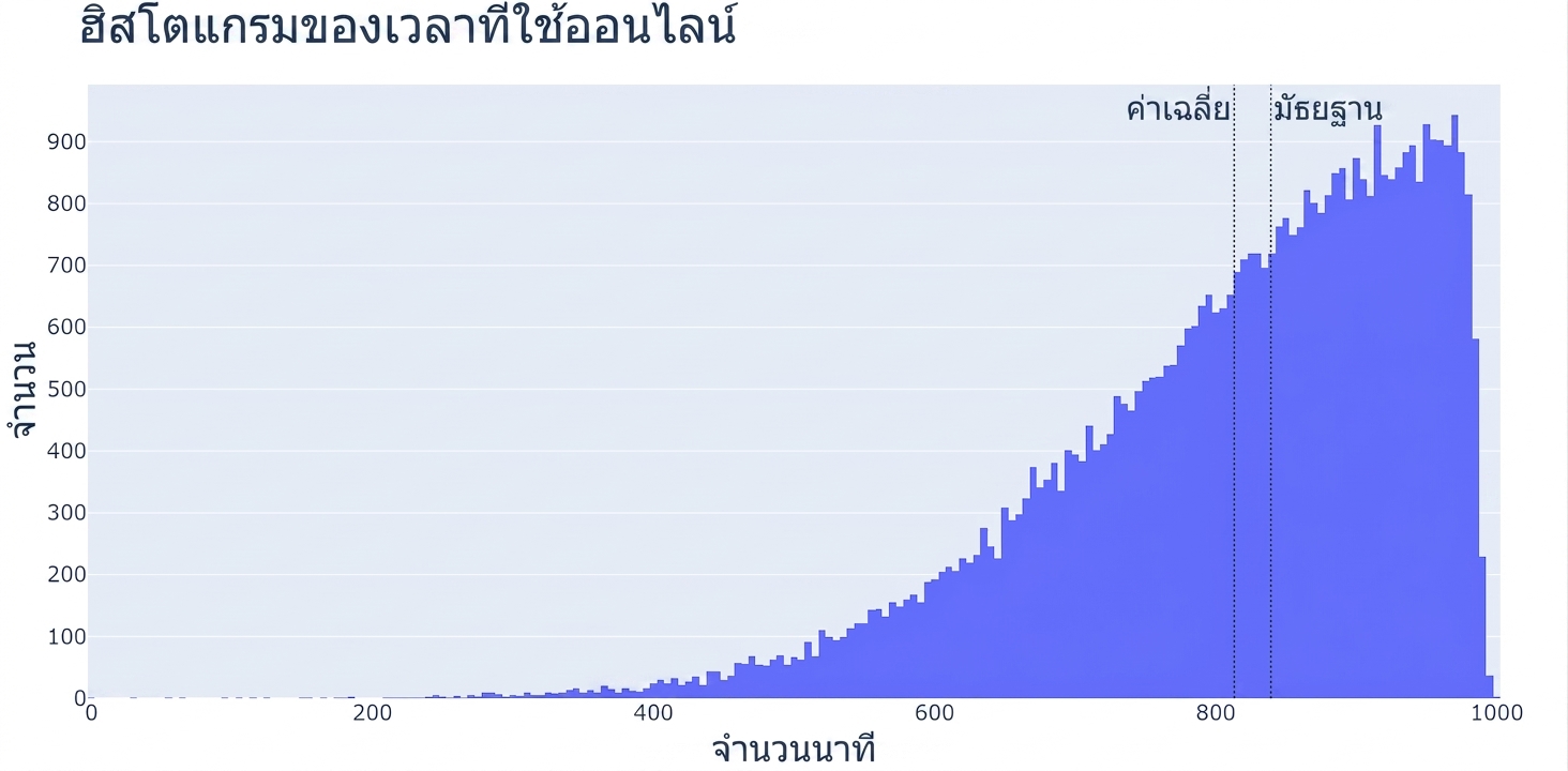 ฮิสโตแกรมของเวลาที่ใช้ออนไลน์ แกน x แสดงปริมาณเวลา แกน y แสดงจำนวนการสังเกต ฮิสโตแกรมแคบทางซ้ายและกว้างขึ้นเมื่อเลื่อนไปทางขวา