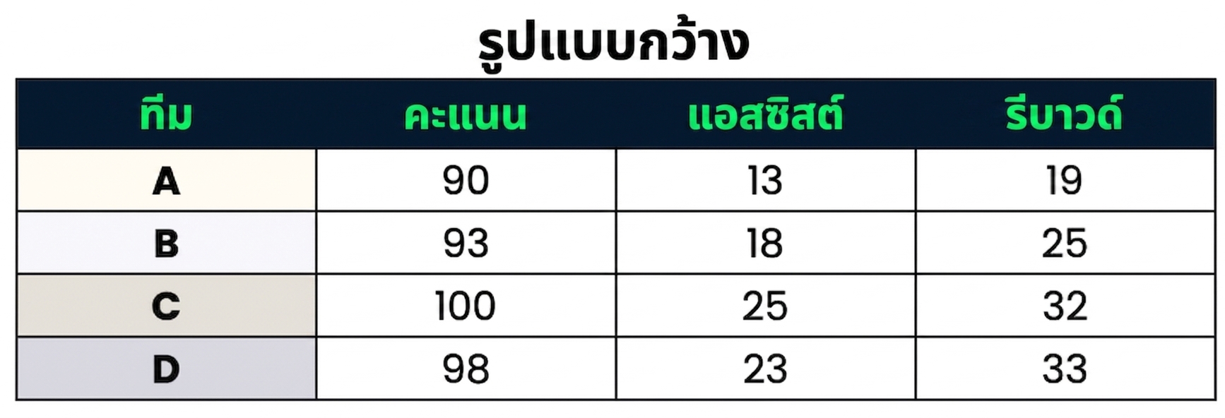 ชุดข้อมูลแบบ Wide ที่มีหนึ่งคอลัมน์ประเภท: Team และสามคอลัมน์ตัวเลข: Points, Assists และ Rebounds