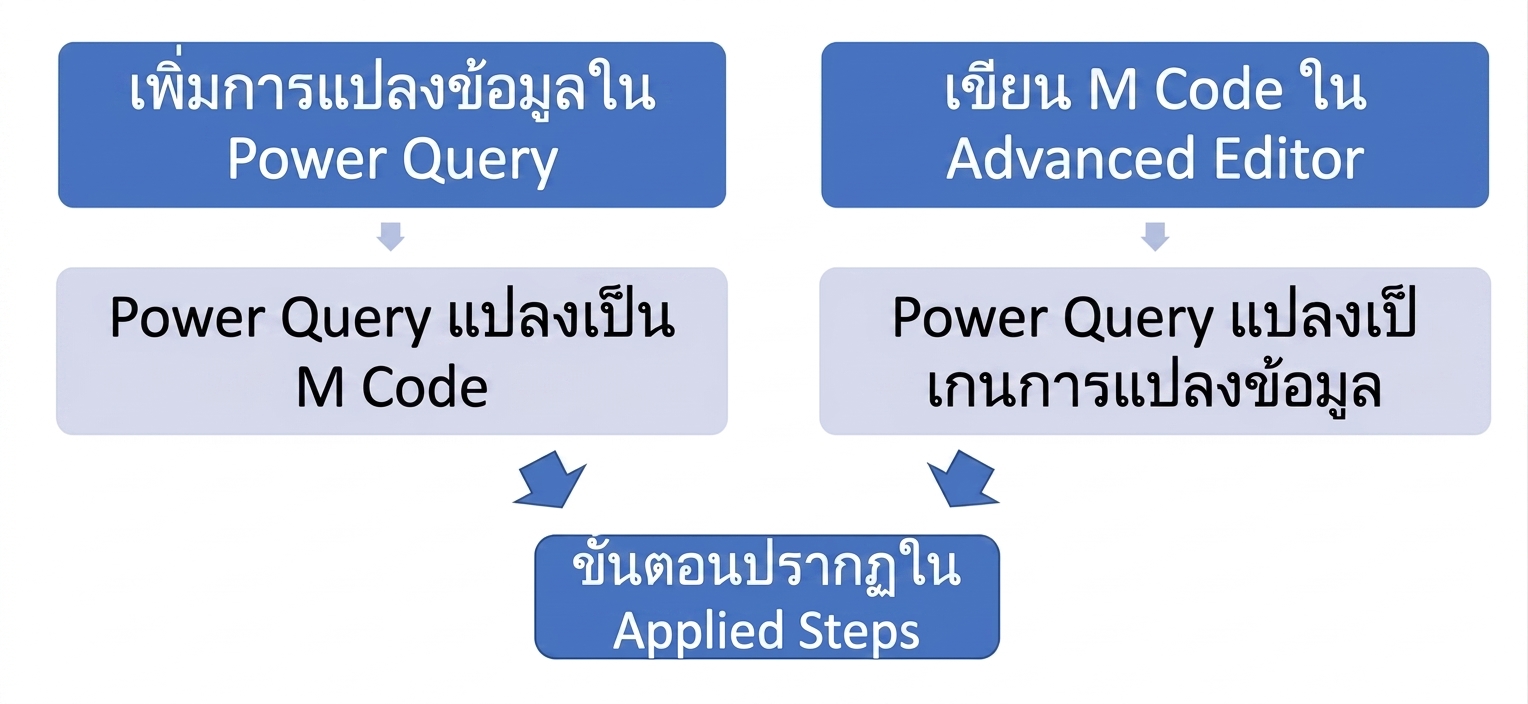 แผนภูมิการไหลแสดงวิธีต่าง ๆ ที่การแปลงข้อมูลปรากฏในบานหน้าต่าง Applied Steps