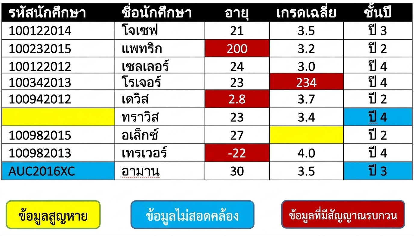 ตารางแสดงตัวอย่างของข้อมูลที่ไม่สะอาด