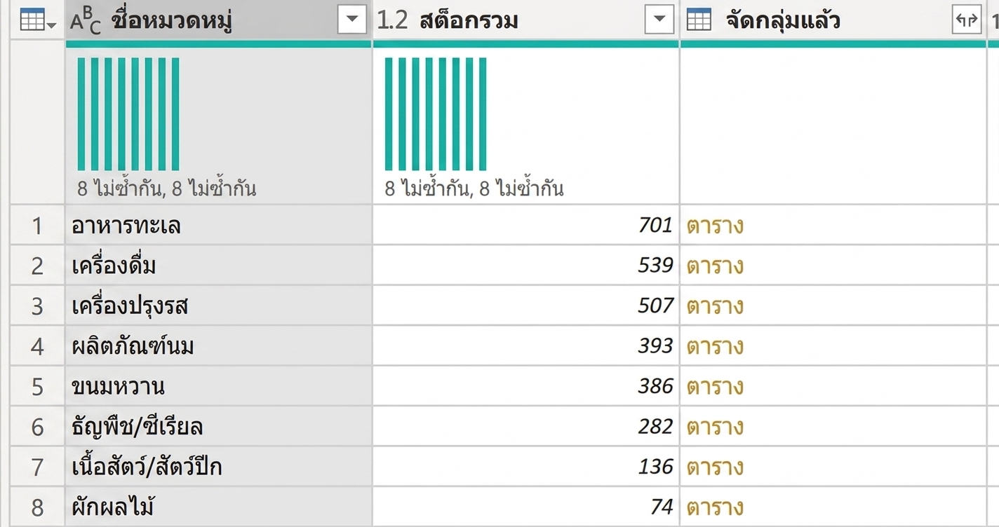 ภาพหน้าจอแสดงตารางที่จัดกลุ่มด้วยการรวมข้อมูลแบบ All Rows