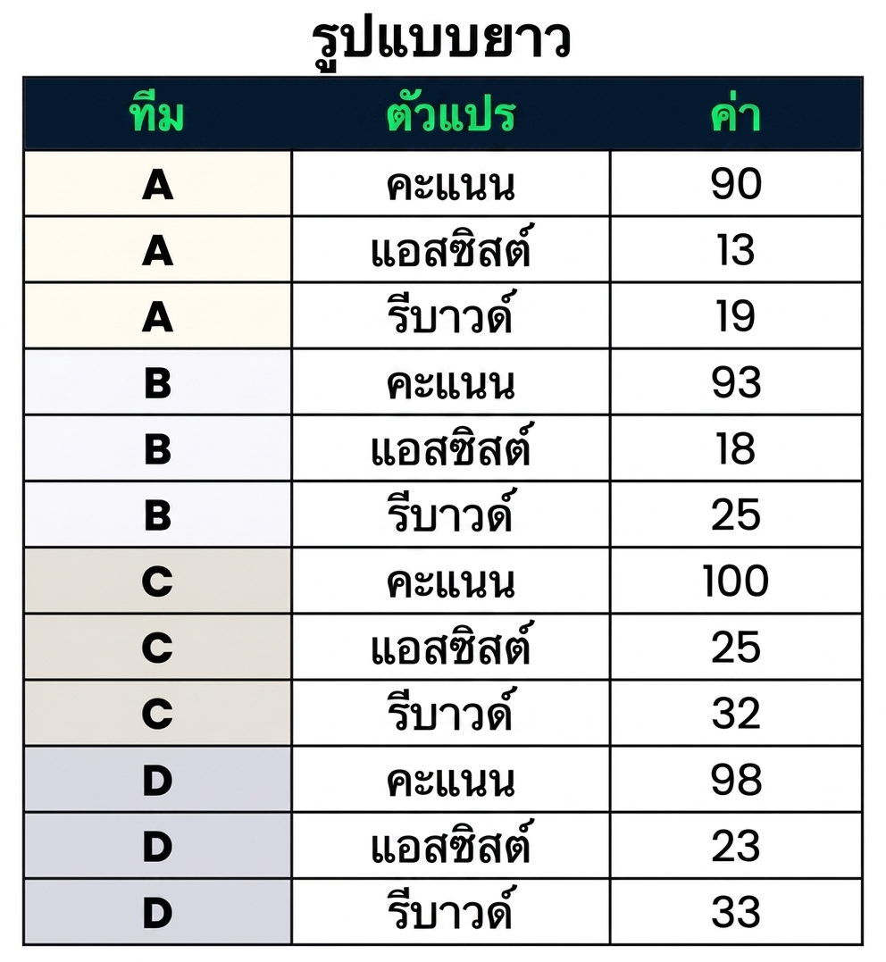 ชุดข้อมูลแบบ Long ที่มีสองคอลัมน์ประเภท: Team และ Variable และหนึ่งคอลัมน์ตัวเลข: Value