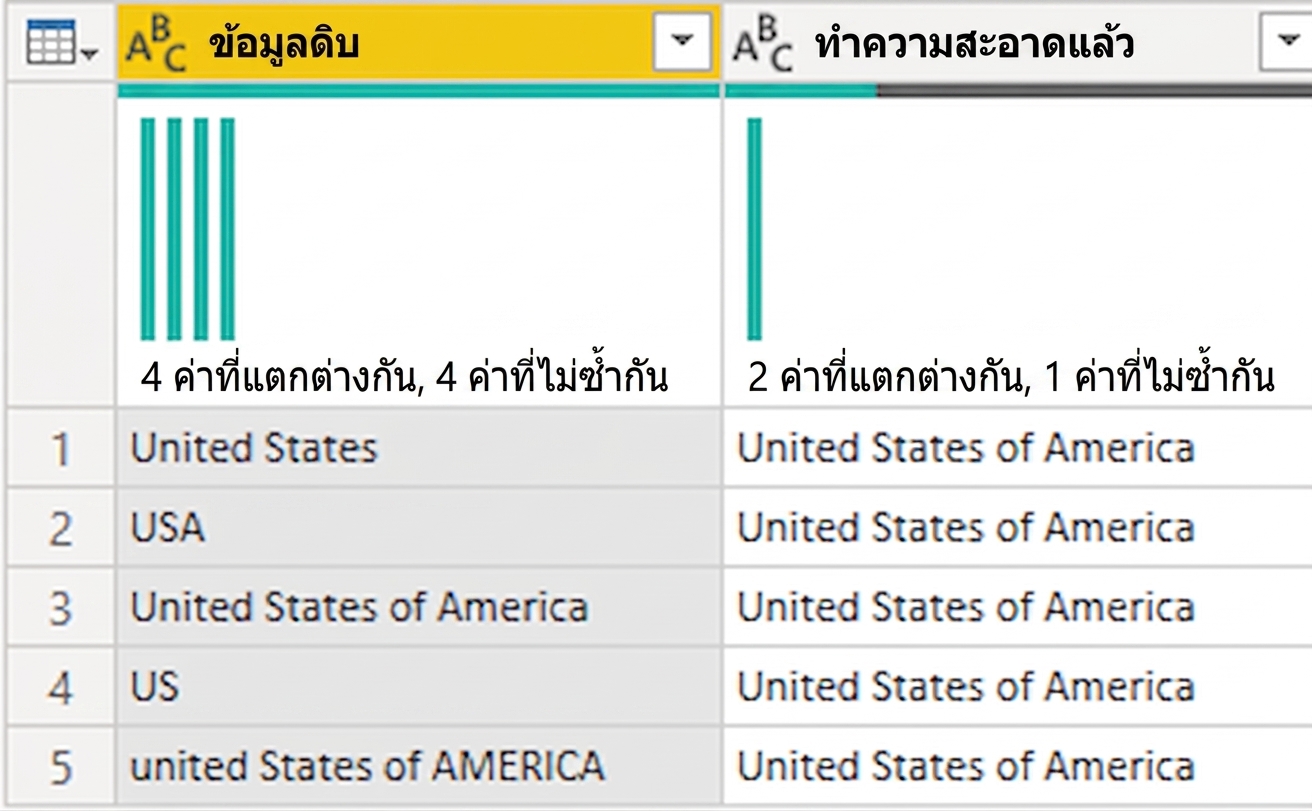 ภาพหน้าจอ Power Query แสดงตารางสองคอลัมน์ คอลัมน์หนึ่งมีข้อมูลสกปรก และอีกคอลัมน์มีข้อมูลที่สะอาด