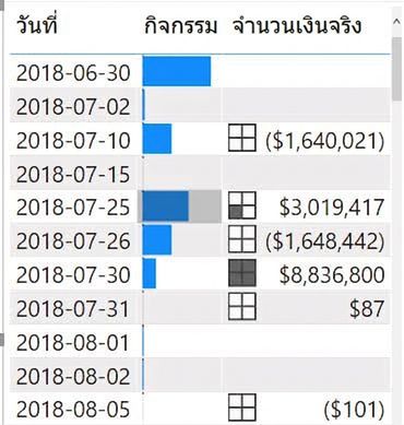 Conditional formatting บนตาราง