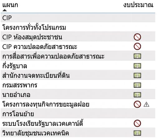 แต่ละแผนกมีไอคอนงบประมาณที่เกี่ยวข้อง