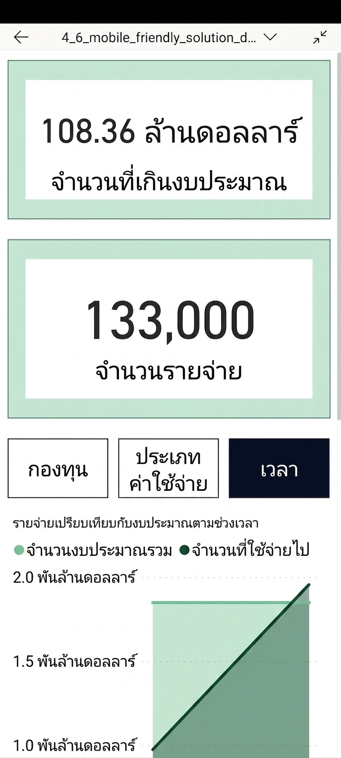 รายงานที่ปรับแต่งสำหรับมือถือจากแอป Power BI