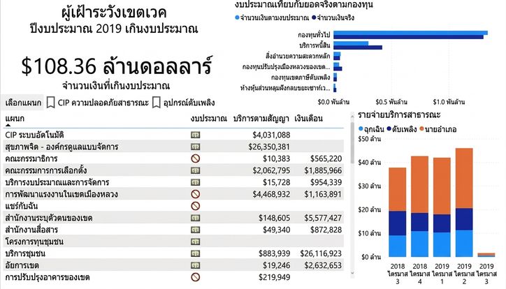 การนำทางในแดชบอร์ดปัจจุบัน