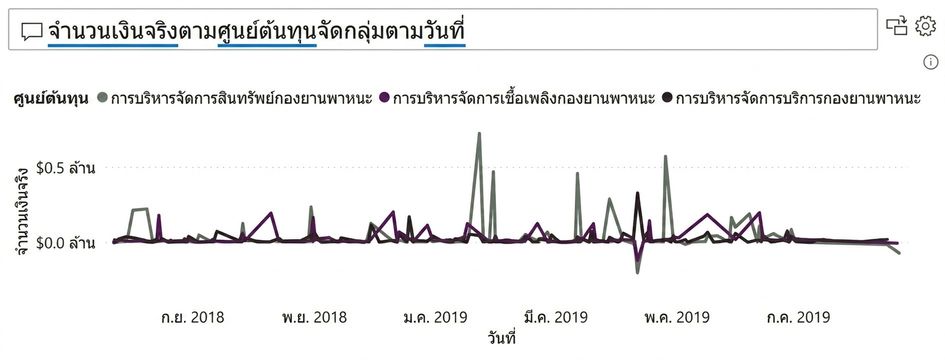 ตัวอย่าง visual ของ Q&A
