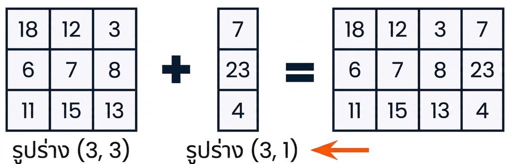 อาร์เรย์ 3x3 และอาร์เรย์ 3x1 ที่มี shape และมิติเข้ากันได้