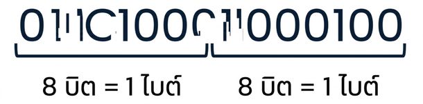 ภาพแสดงเลข 10436 ในรูปแบบเลขฐานสอง