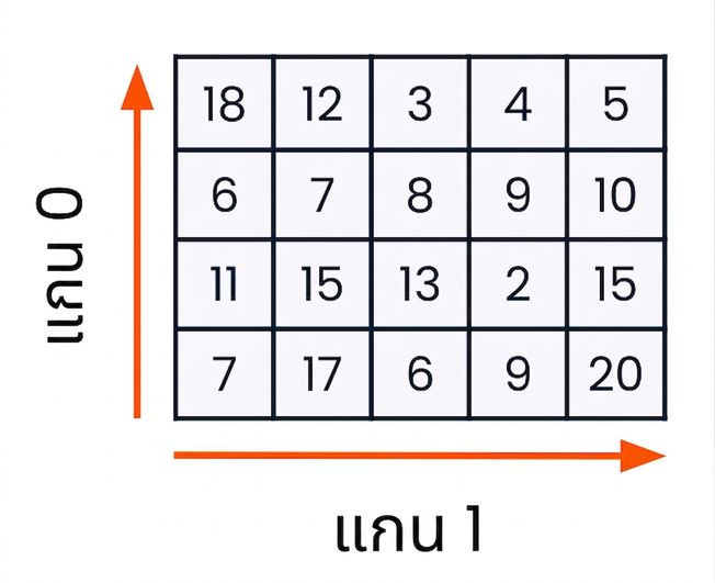 กราฟิกแสดงว่า axis 0 คือทิศทางตามแถว และ axis 1 คือทิศทางตามคอลัมน์