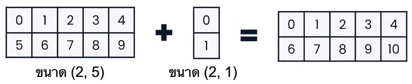 กราฟิกแสดงอาร์เรย์รูปทรง (2, 5) และ (2, 1) ถูกนำมาบวกกัน