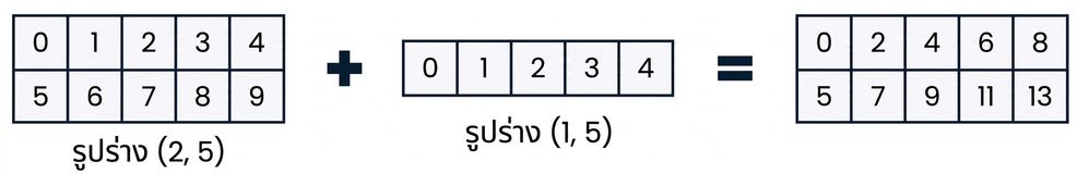 อาร์เรย์รูปทรง (2, 5) ถูกนำมาบวกกับอาร์เรย์รูปทรง (1, 5)