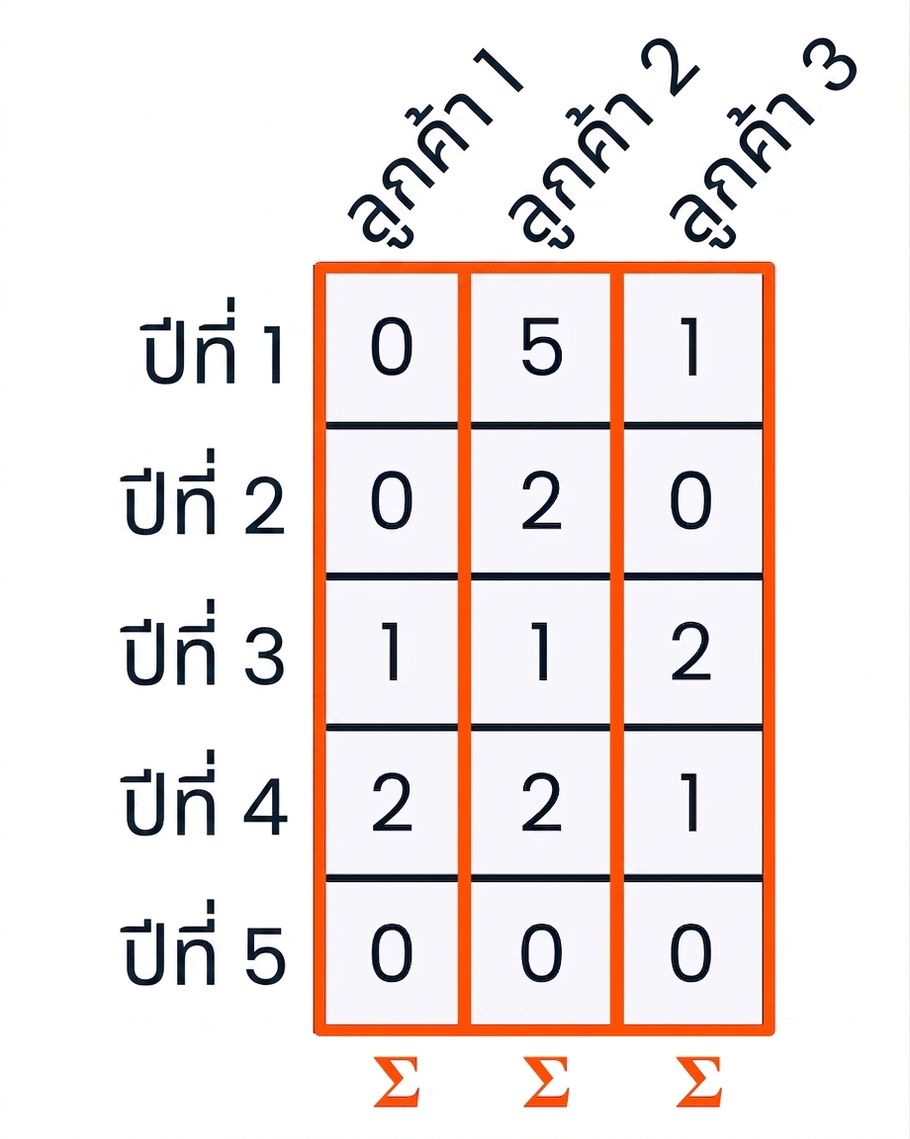 กราฟิกที่ไฮไลต์แต่ละคอลัมน์พร้อมสัญลักษณ์ผลรวมที่ด้านล่าง เพื่อแสดงว่าอาร์เรย์ถูกหาผลรวมตามแนวคอลัมน์