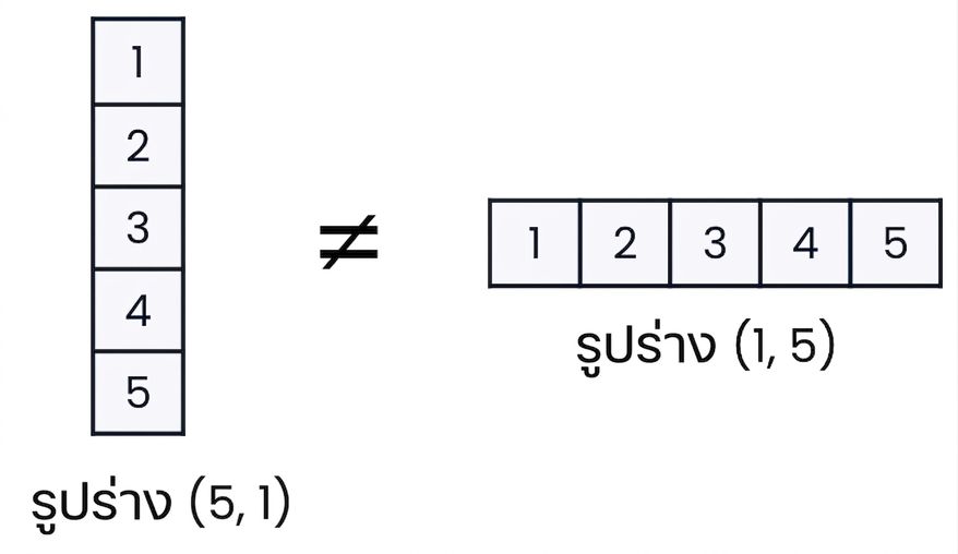 ภาพแสดงว่าอาร์เรย์ 2 มิติใน NumPy มีทิศทางแนวตั้งและแนวนอนได้