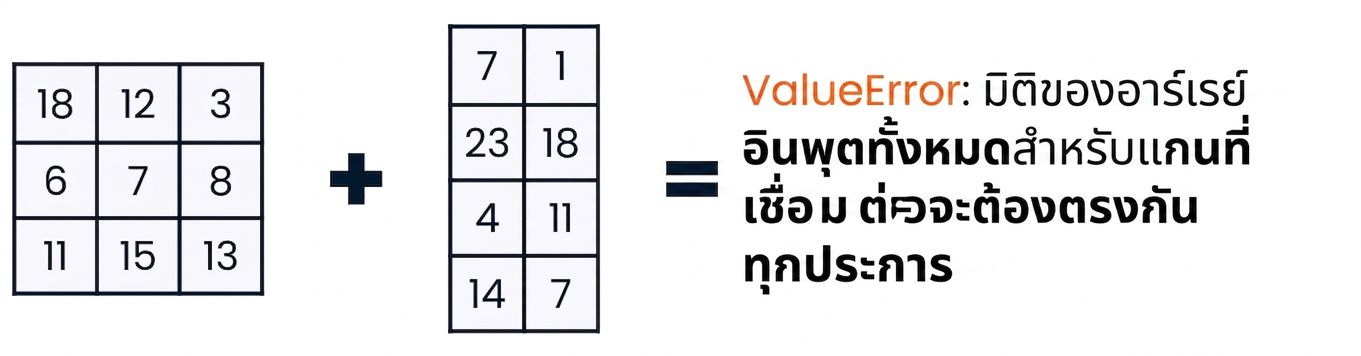 อาร์เรย์ขนาด 3x3 และ 4x2 ที่เกิด ValueError เมื่อต่อกันเพราะ shape ไม่ตรงกัน
