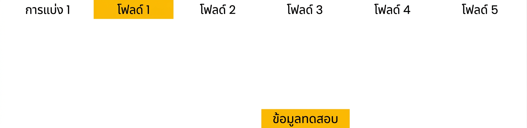 split 1 ถูกสำรองไว้เป็นชุดทดสอบ