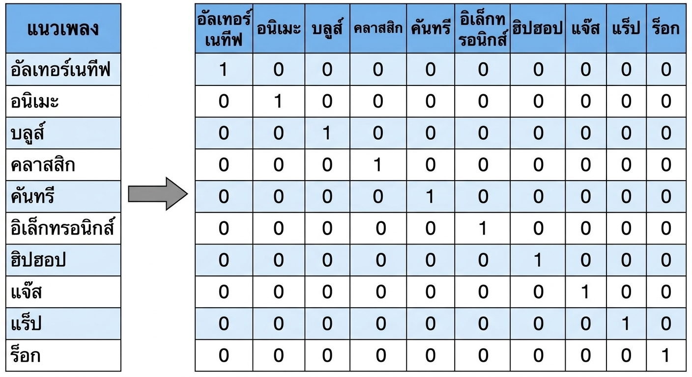 ตารางแสดงค่าแนวเพลงและชื่อคอลัมน์ โดยใช้ 0 และ 1 เป็นค่า ซึ่ง 1 หมายถึงเพลงอยู่ในแนวนั้น และ 0 หมายถึงไม่ใช่