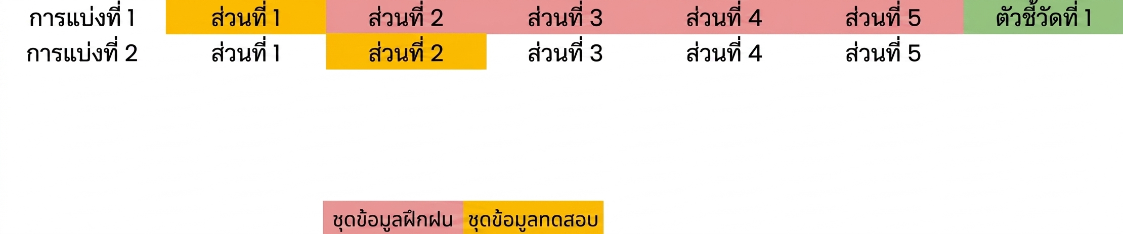 fold 2 เป็นข้อมูลทดสอบ