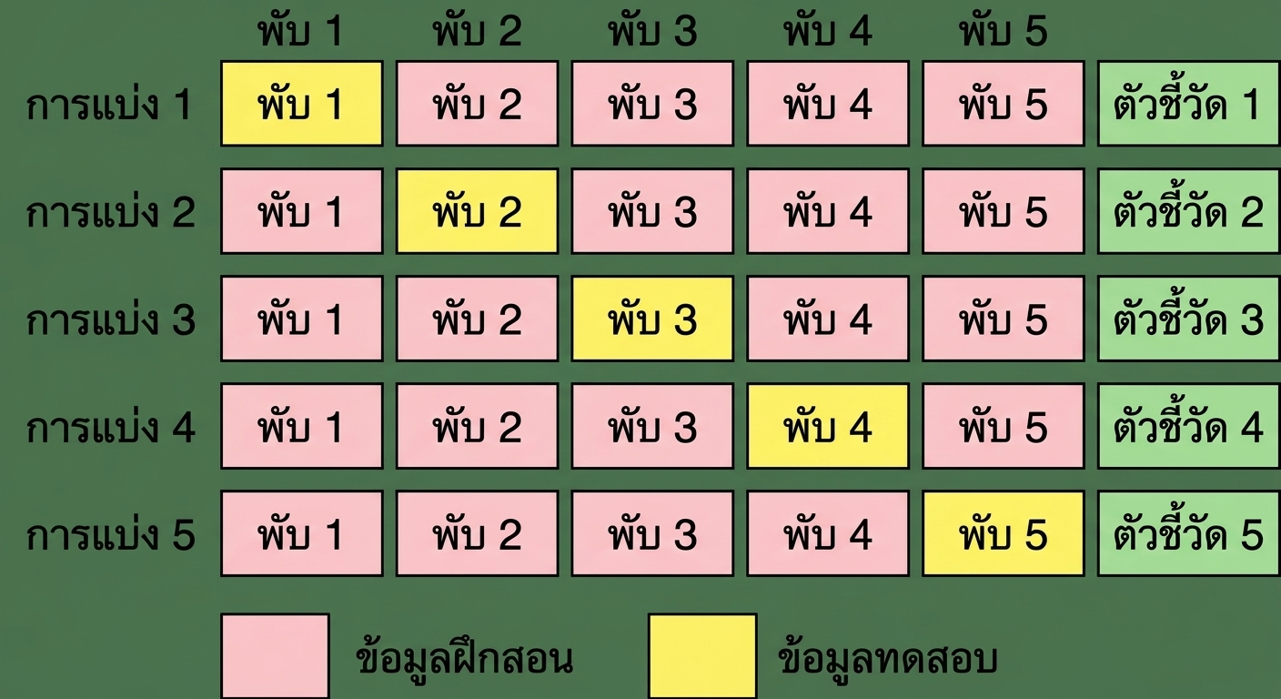 ทำซ้ำกับ fold ที่ห้า