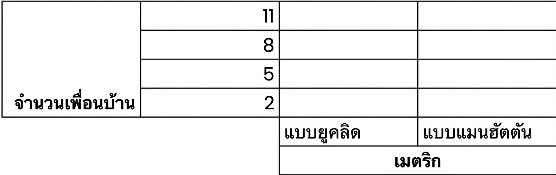 กริดแสดงค่า n_neighbors ตั้งแต่ 2 ถึง 11 ทีละ 3 และตัวเลือก metric ได้แก่ euclidean หรือ manhattan