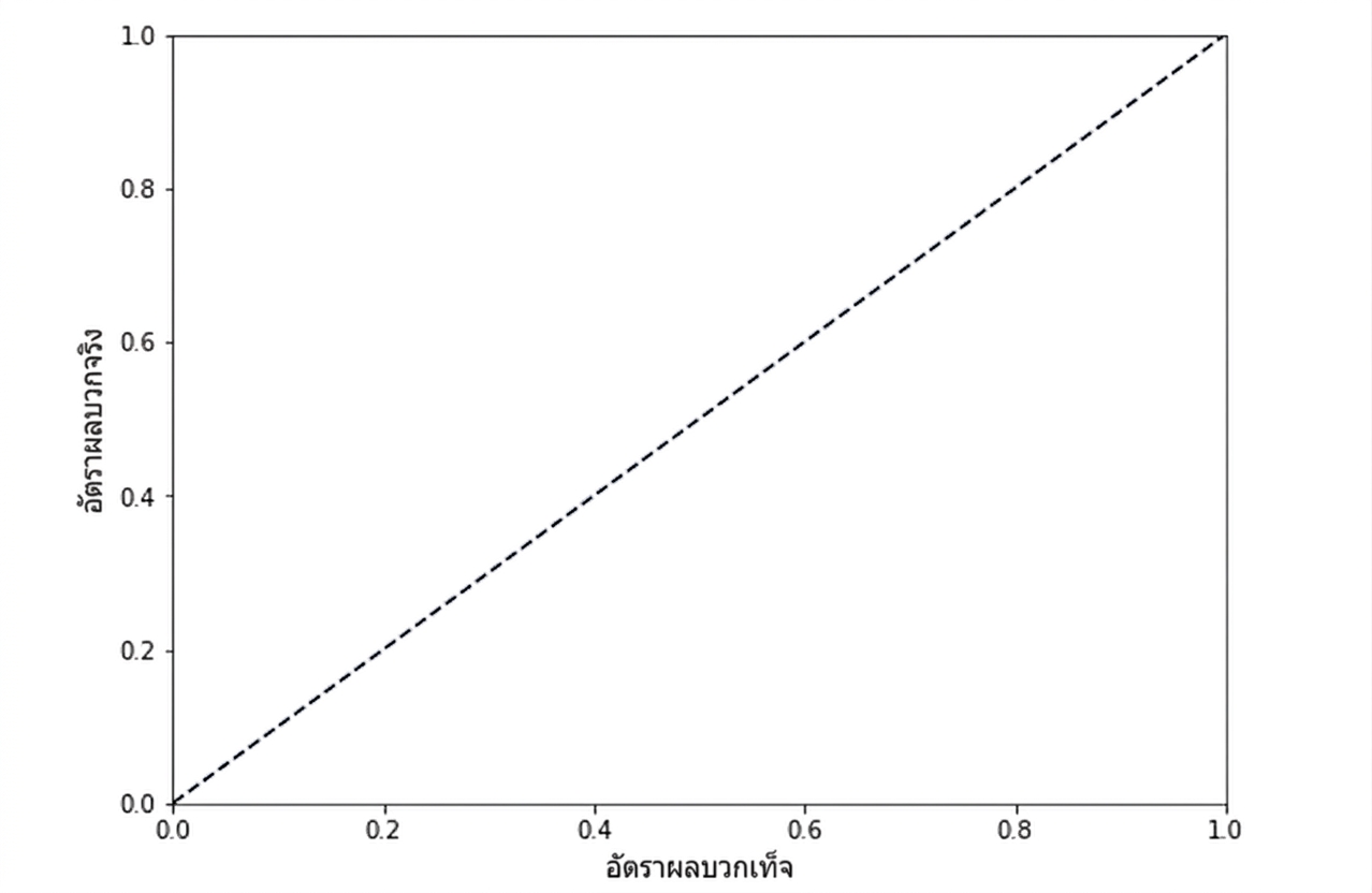 กราฟ True Positive Rate เทียบกับ False Positive Rate พร้อมเส้นประจากล่างซ้ายไปบนขวา
