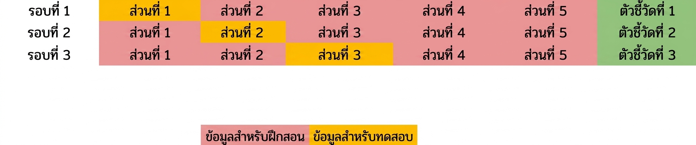 ทำซ้ำกับ fold ที่สาม