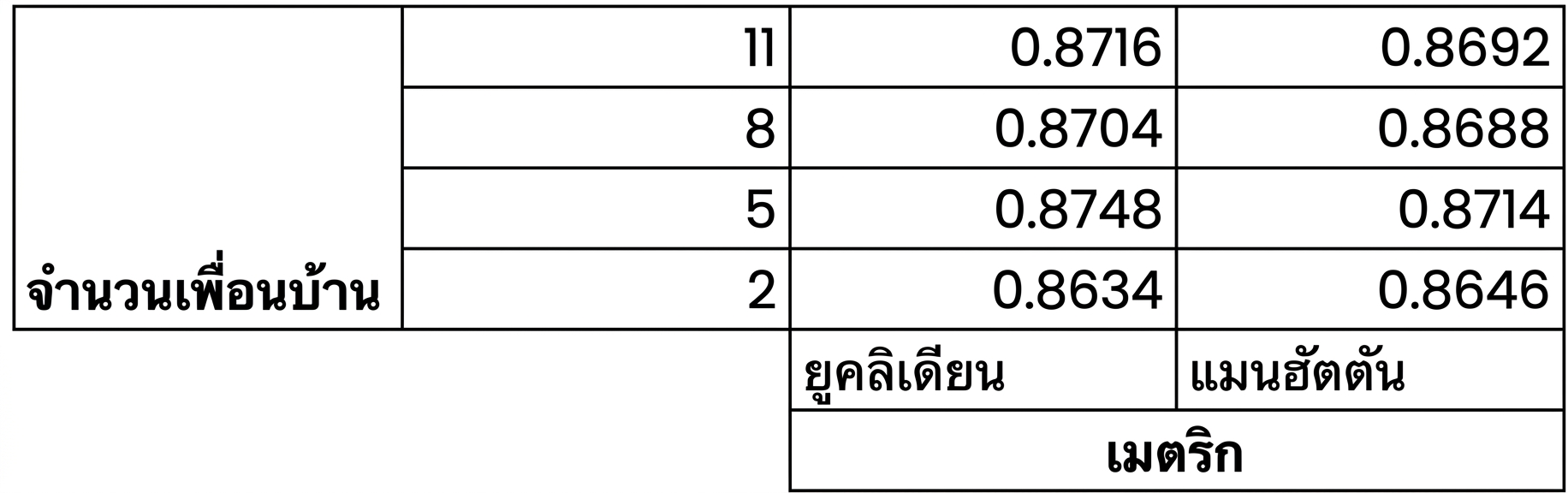 คะแนน k-fold cross-validation สำหรับแต่ละชุดของ hyperparameter ในกริด