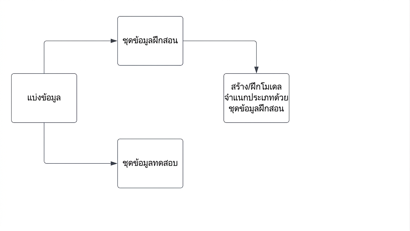 การฝึกตัวจำแนกด้วยชุดข้อมูลฝึก