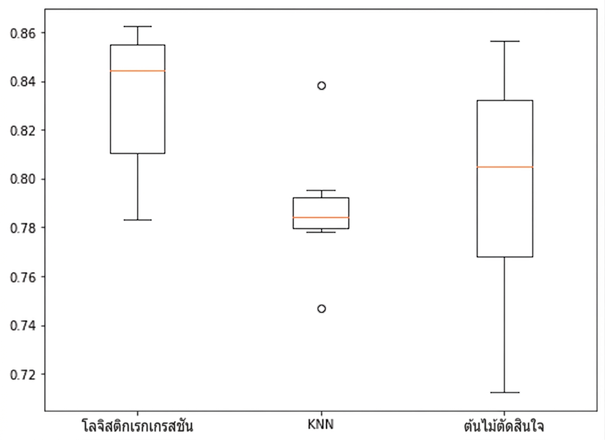 Box plot แสดง accuracy ของแต่ละโมเดล: Logistic Regression, KNN และ Decision Tree