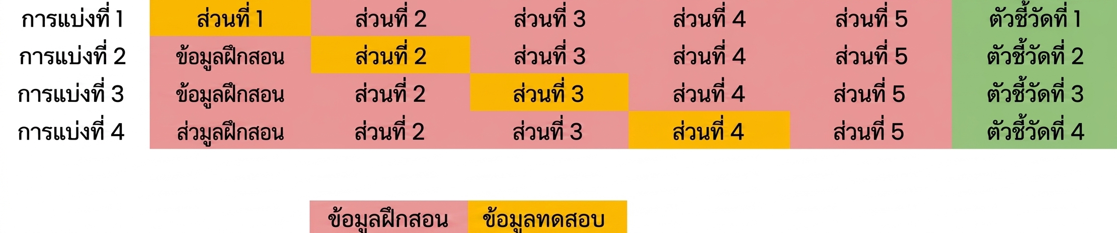ทำซ้ำกับ fold ที่สี่