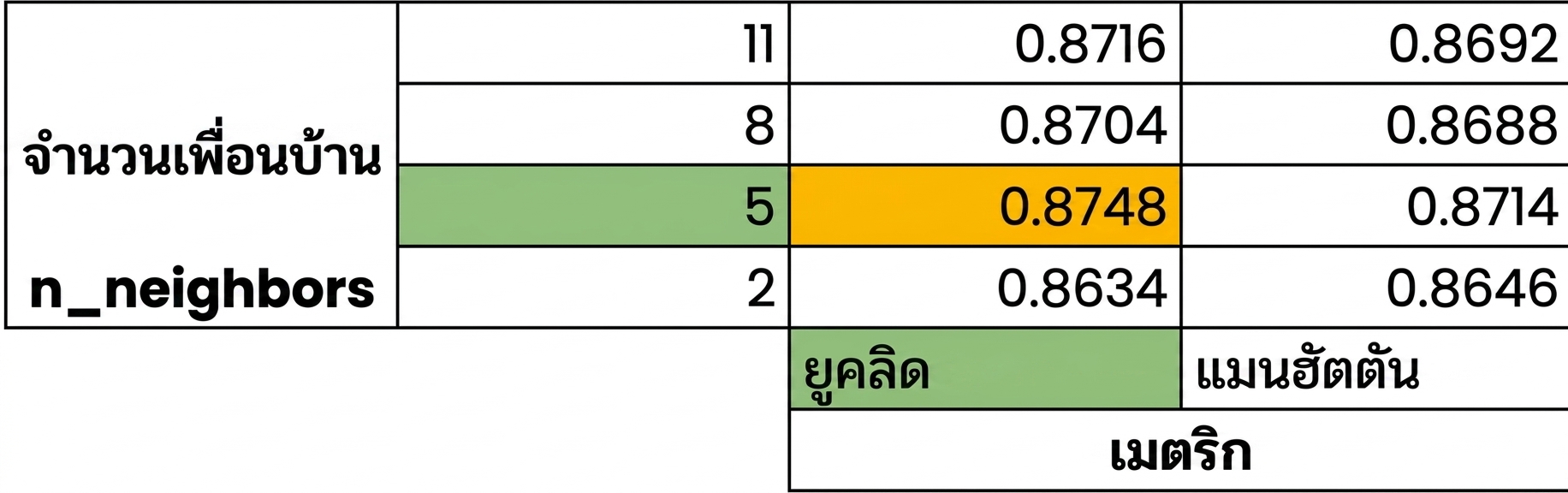 ไฮไลต์ 5 neighbors และ euclidean metric พร้อมคะแนน 0.8748