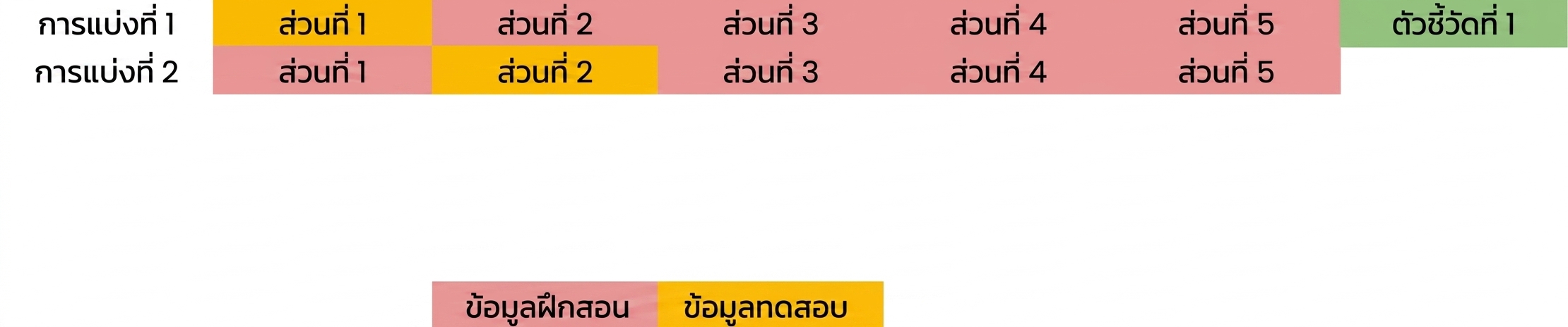 fold 1, 3, 4 และ 5 เป็นข้อมูลฝึก